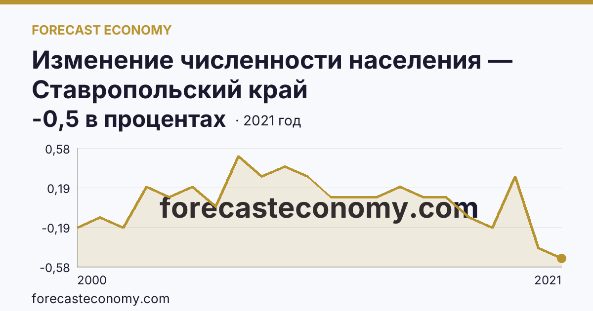 Изменение численности населения — Ставропольский край: график динамики 2000–2021, последнее значение -0,5 в процентах