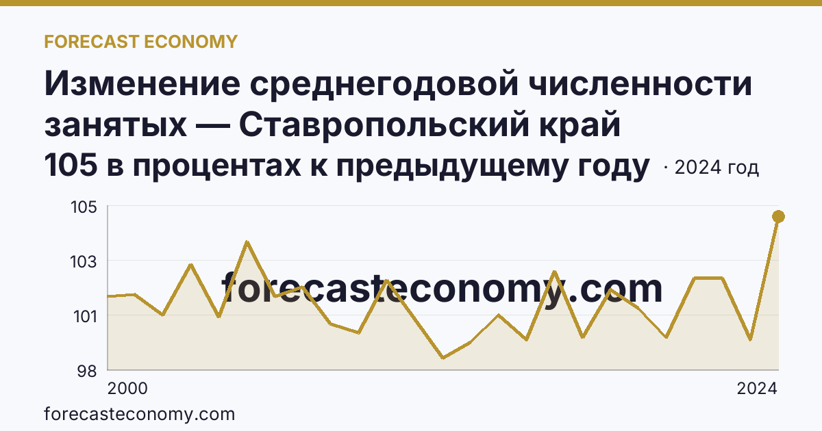 Изменение среднегодовой численности занятых — Ставропольский край: график динамики 2000–2024, последнее значение 105 в процентах к предыдущему году