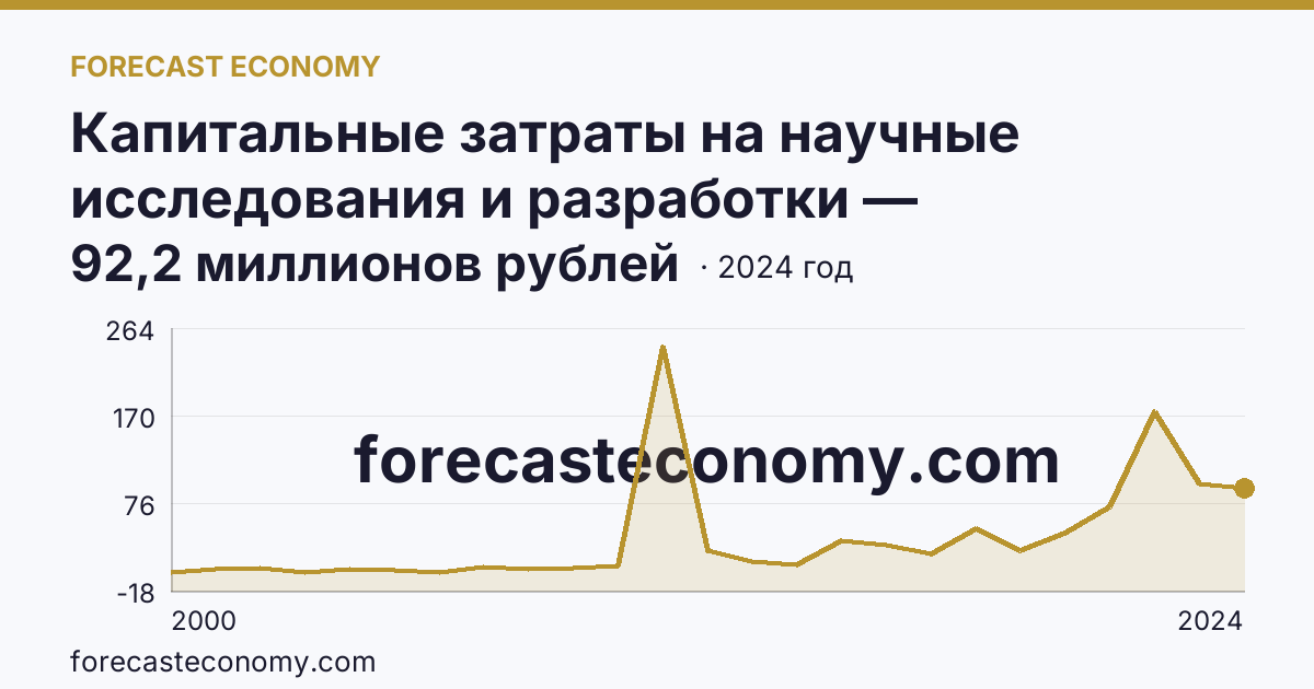 Капитальные затраты на научные исследования и разработки — Ставропольский край: график динамики 2000–2024, последнее значение 92,2 миллионов рублей