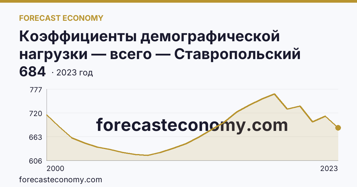 Коэффициенты демографической нагрузки — всего — Ставропольский край: график динамики 2000–2023, последнее значение 684