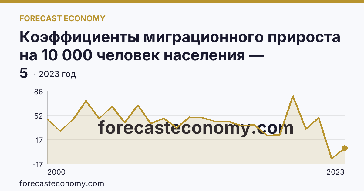 Коэффициенты миграционного прироста на 10 000 человек населения — Ставропольский край: график динамики 2000–2023, последнее значение 5