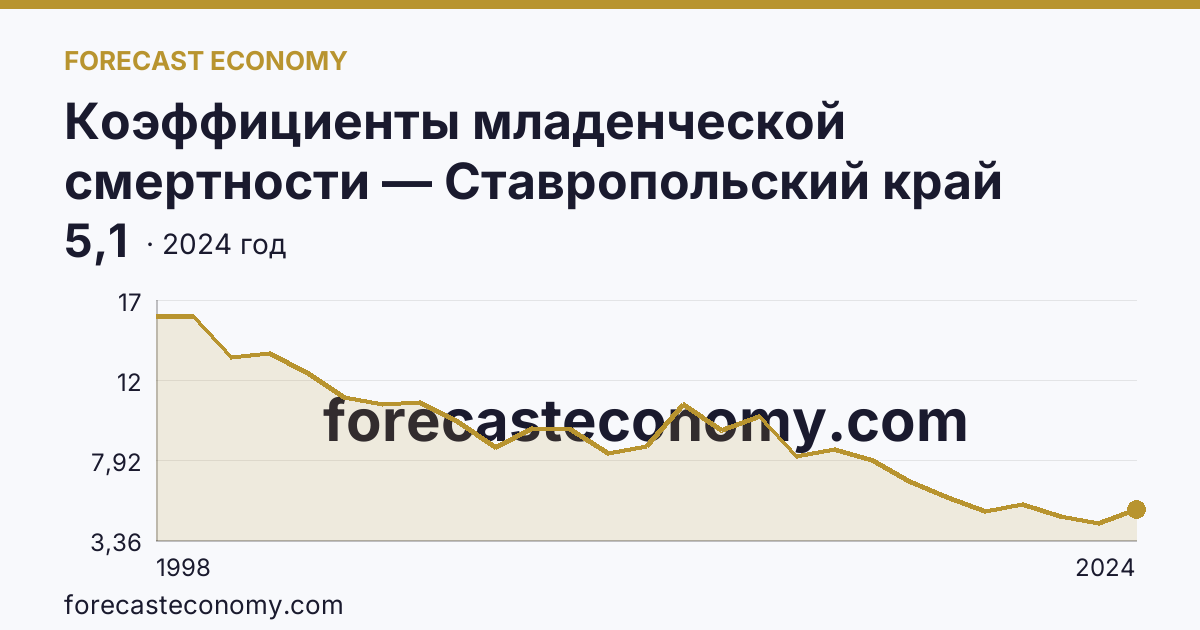 Коэффициенты младенческой смертности — Ставропольский край: график динамики 1998–2024, последнее значение 5,1