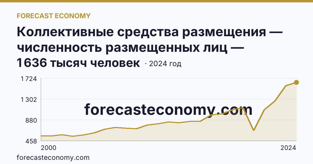 Коллективные средства размещения — численность размещенных лиц — Ставропольский край: график динамики 2000–2024, последнее значение 1 636 тысяч человек