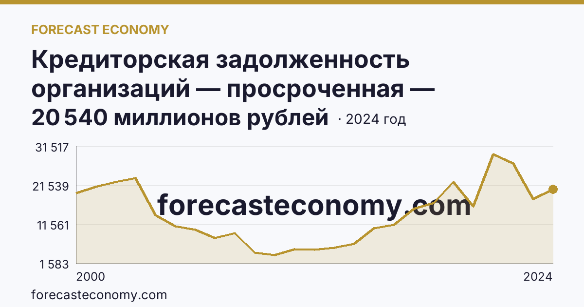 Кредиторская задолженность организаций — просроченная — Ставропольский край: график динамики 2000–2024, последнее значение 20 540 миллионов рублей