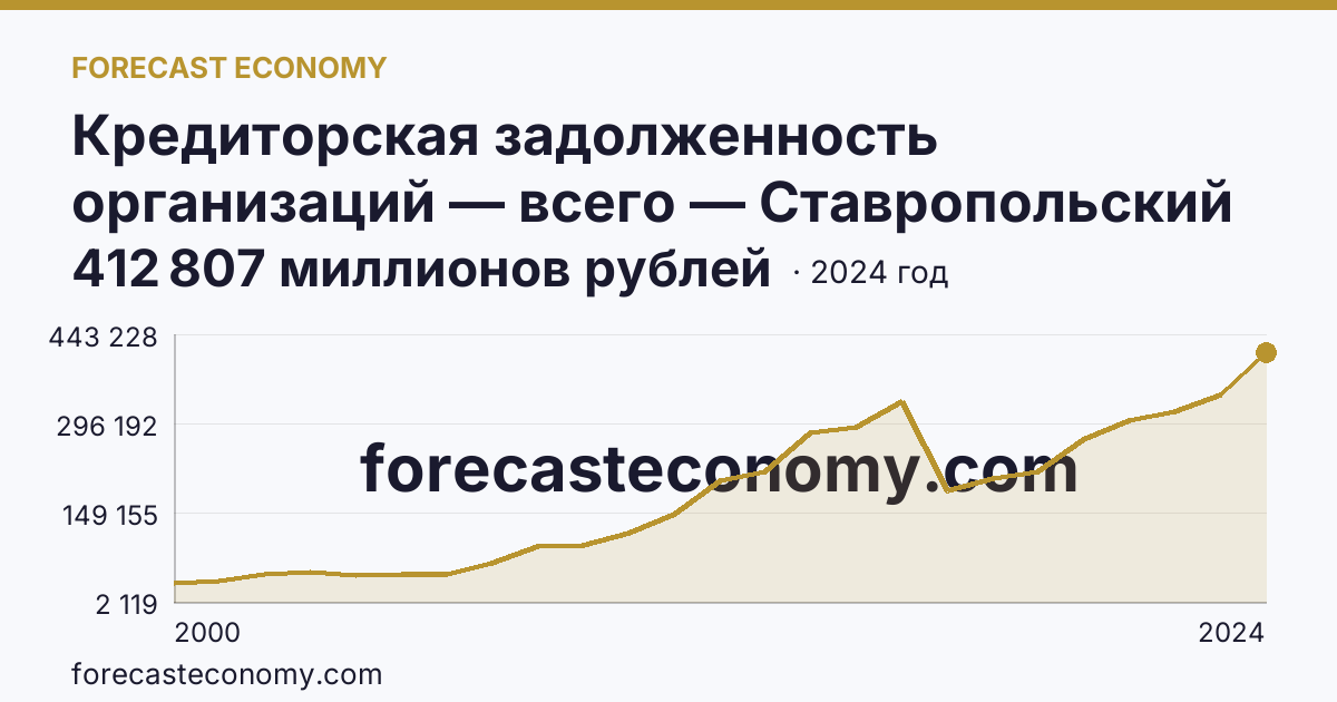 Кредиторская задолженность организаций — всего — Ставропольский край: график динамики 2000–2024, последнее значение 412 807 миллионов рублей