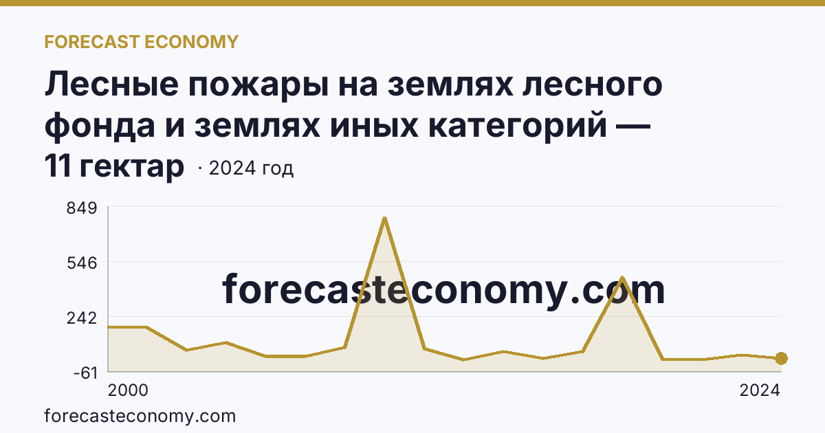Лесные пожары на землях лесного фонда и землях иных категорий — площадь лесных земель, пройденная пожарами — Ставропольский край: график динамики 2000–2024, последнее значение 11 гектар