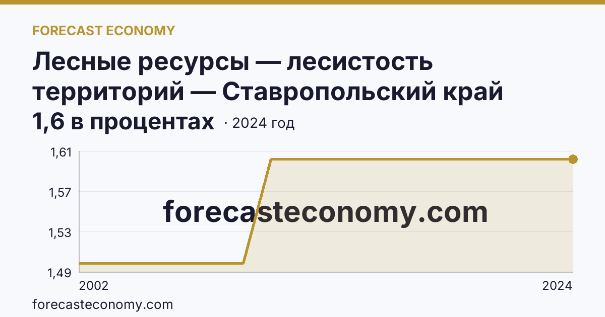 Лесные ресурсы — лесистость территорий — Ставропольский край: график динамики 2002–2024, последнее значение 1,6 в процентах