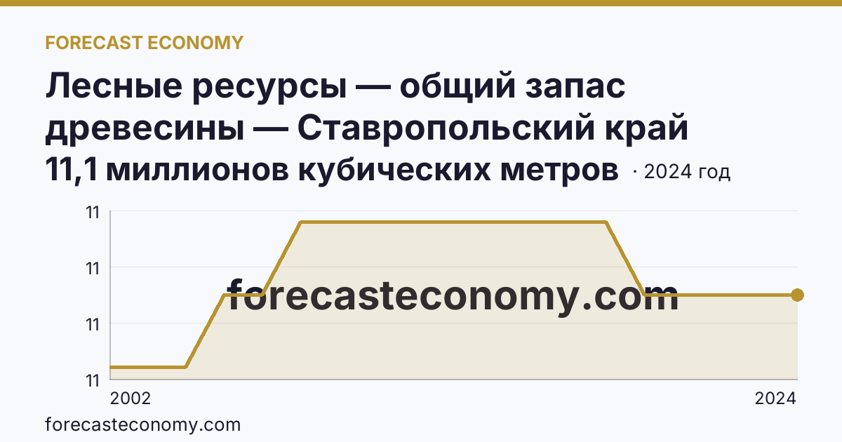 Лесные ресурсы — общий запас древесины — Ставропольский край: график динамики 2002–2024, последнее значение 11,1 миллионов кубических метров