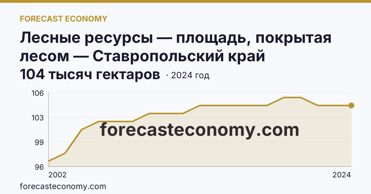 Лесные ресурсы — площадь, покрытая лесом — Ставропольский край: график динамики 2002–2024, последнее значение 104 тысяч гектаров