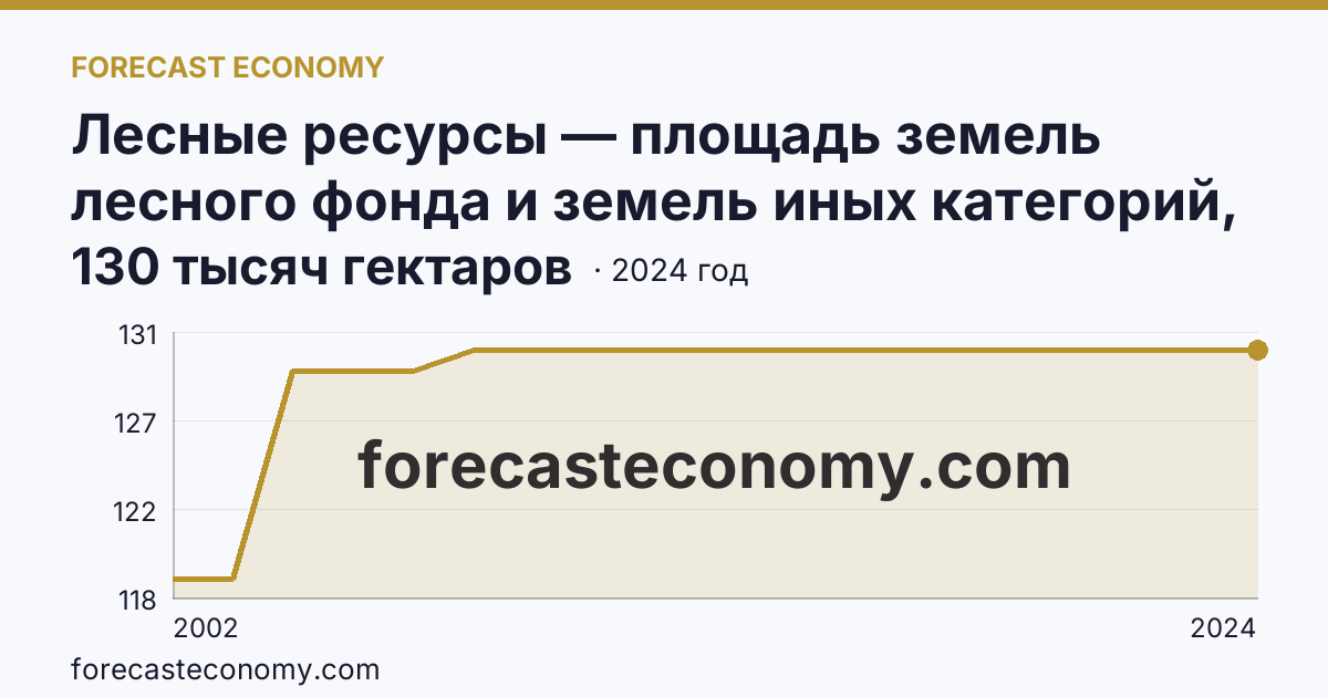 Лесные ресурсы — площадь земель лесного фонда и земель иных категорий, на которых расположены леса — Ставропольский край: график динамики 2002–2024, последнее значение 130 тысяч гектаров