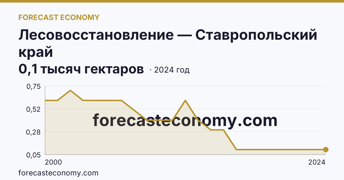 Лесовосстановление — Ставропольский край: график динамики 2000–2024, последнее значение 0,1 тысяч гектаров