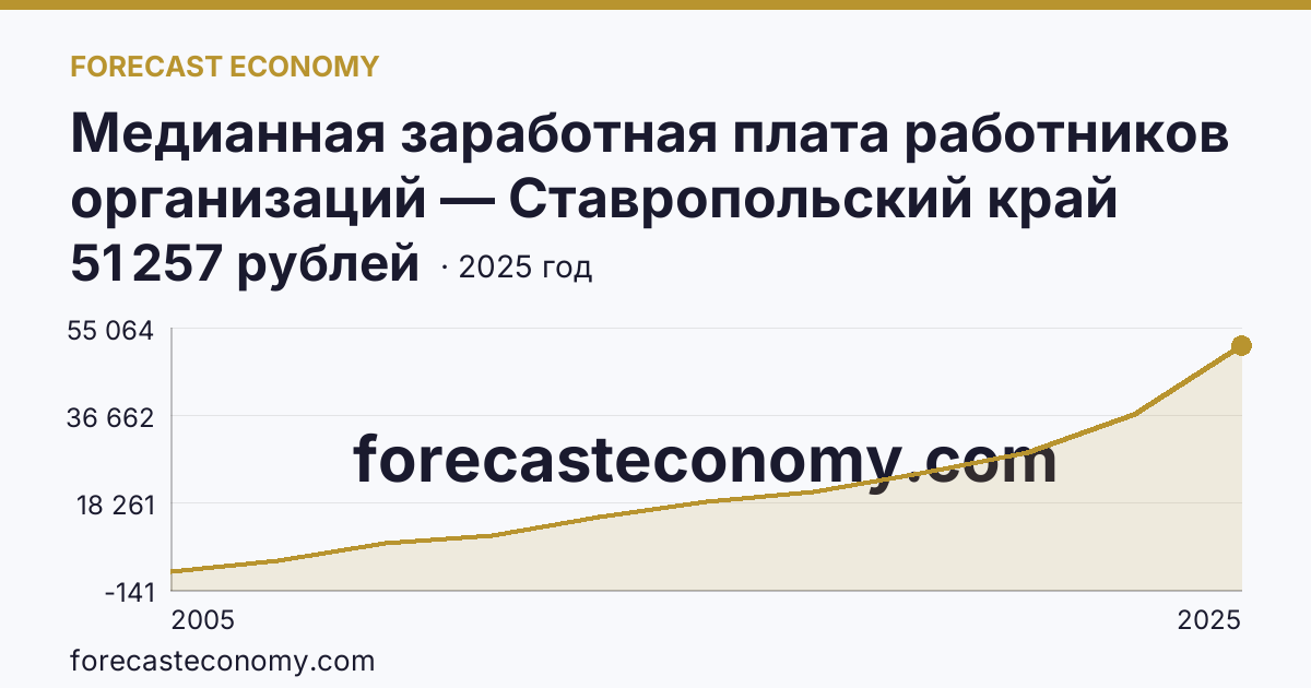 Медианная заработная плата работников организаций — Ставропольский край: график динамики 2005–2025, последнее значение 51 257 рублей