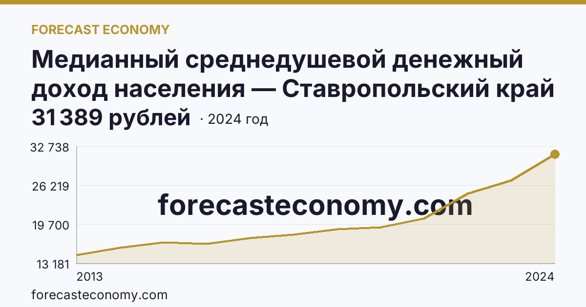 Медианный среднедушевой денежный доход населения — Ставропольский край: график динамики 2013–2024, последнее значение 31 389 рублей