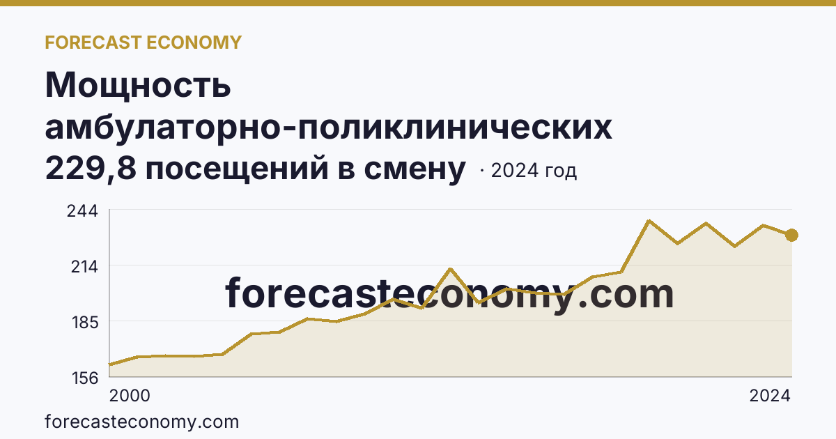 Мощность амбулаторно-поликлинических организаций — на 10000 человек населения — Ставропольский край: график динамики 2000–2024, последнее значение 229,8 посещений в смену