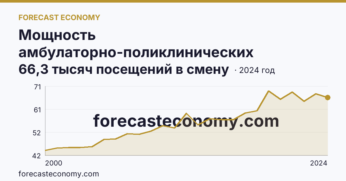 Мощность амбулаторно-поликлинических организаций — всего — Ставропольский край: график динамики 2000–2024, последнее значение 66,3 тысяч посещений в смену