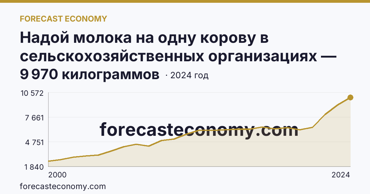 Надой молока на одну корову в сельскохозяйственных организациях — Ставропольский край: график динамики 2000–2024, последнее значение 9 970 килограммов