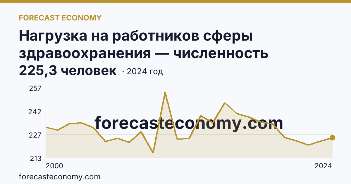 Нагрузка на работников сферы здравоохранения — численность населения на одного врача — Ставропольский край: график динамики 2000–2024, последнее значение 225,3 человек