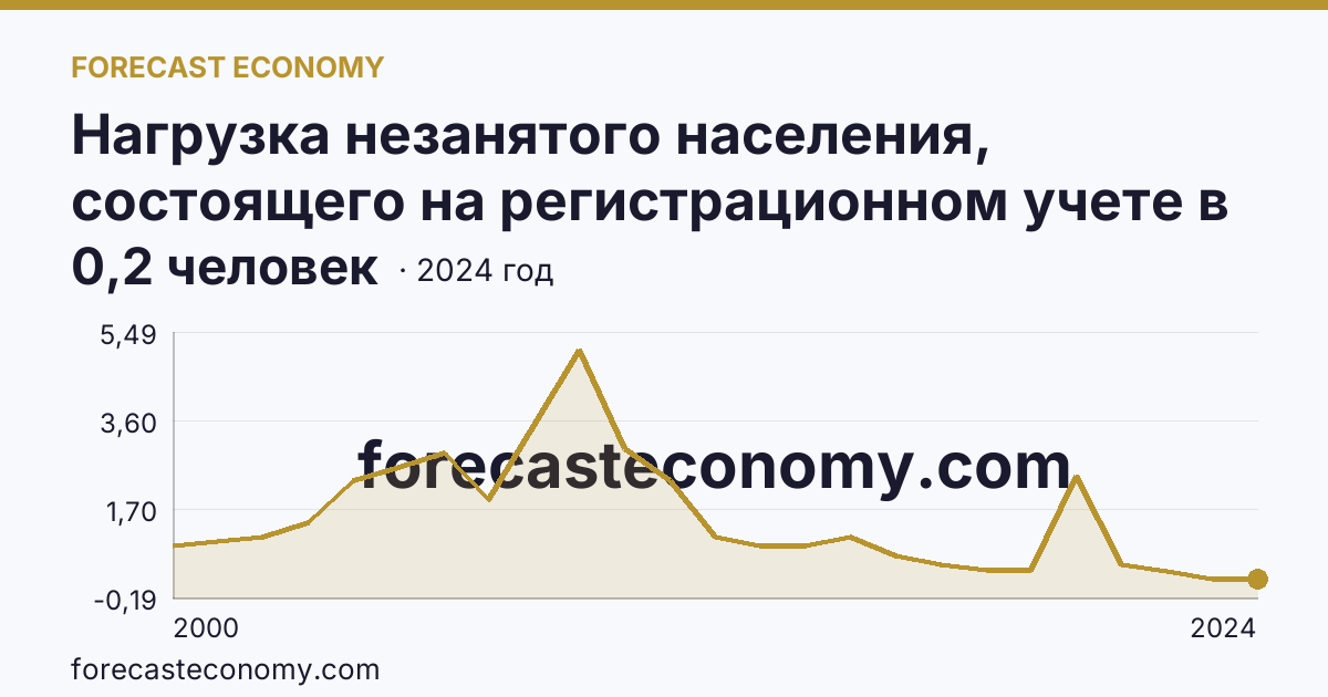 Нагрузка незанятого населения, состоящего на регистрационном учете в органах службы занятости населения, в расчете на одну заявленную вакансию — Ставропольский край: график динамики 2000–2024, последнее значение 0,2 человек