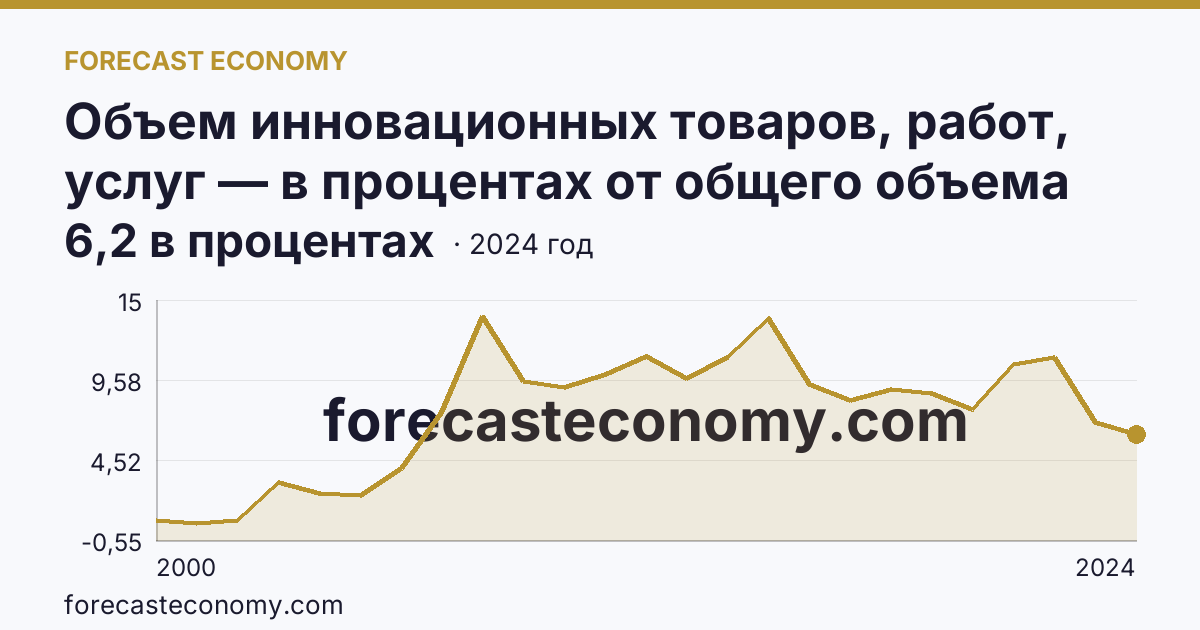 Объем инновационных товаров, работ, услуг — в процентах от общего объема отгруженных товаров, выполненных работ, услуг — Ставропольский край: график динамики 2000–2024, последнее значение 6,2 в процентах