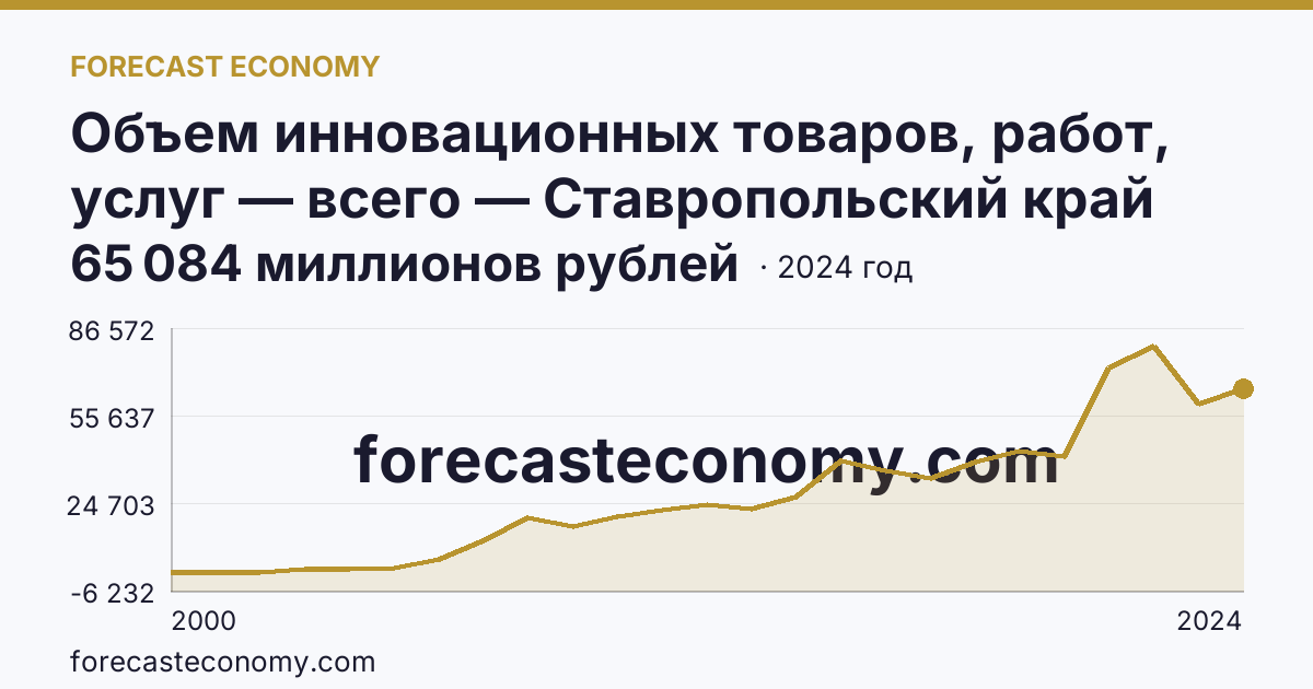 Объем инновационных товаров, работ, услуг — всего — Ставропольский край: график динамики 2000–2024, последнее значение 65 084 миллионов рублей