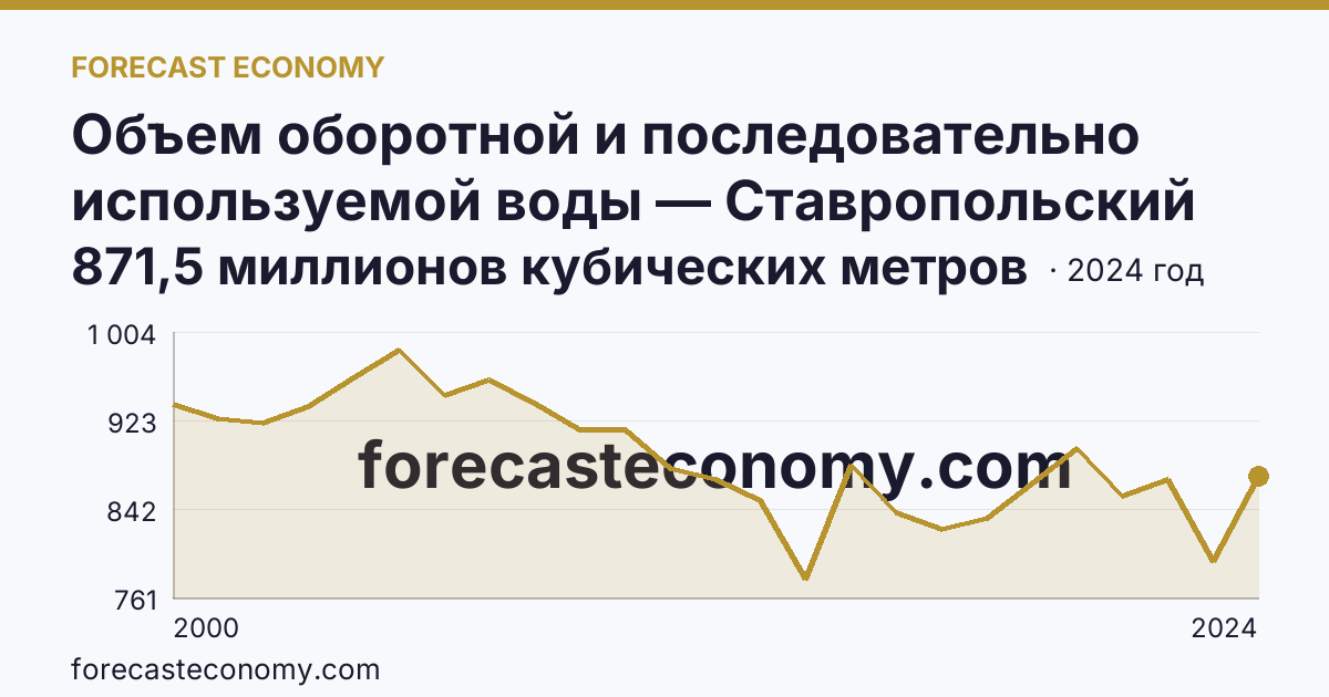 Объем оборотной и последовательно используемой воды — Ставропольский край: график динамики 2000–2024, последнее значение 871,5 миллионов кубических метров