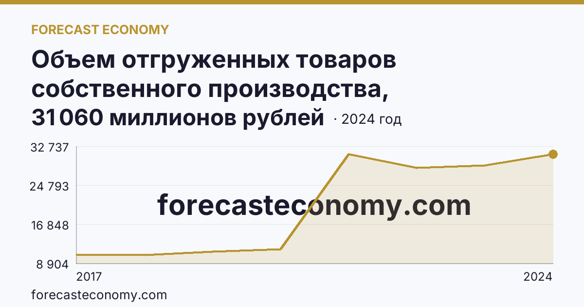 Объем отгруженных товаров собственного производства, выполненных работ и услуг собственными силами по видам экономической деятельности — «Добыча полезных ископаемых» в соответствии с ОКВЭД2 — Ставропольский край: график динамики 2017–2024, последнее значение 31 060 миллионов рублей