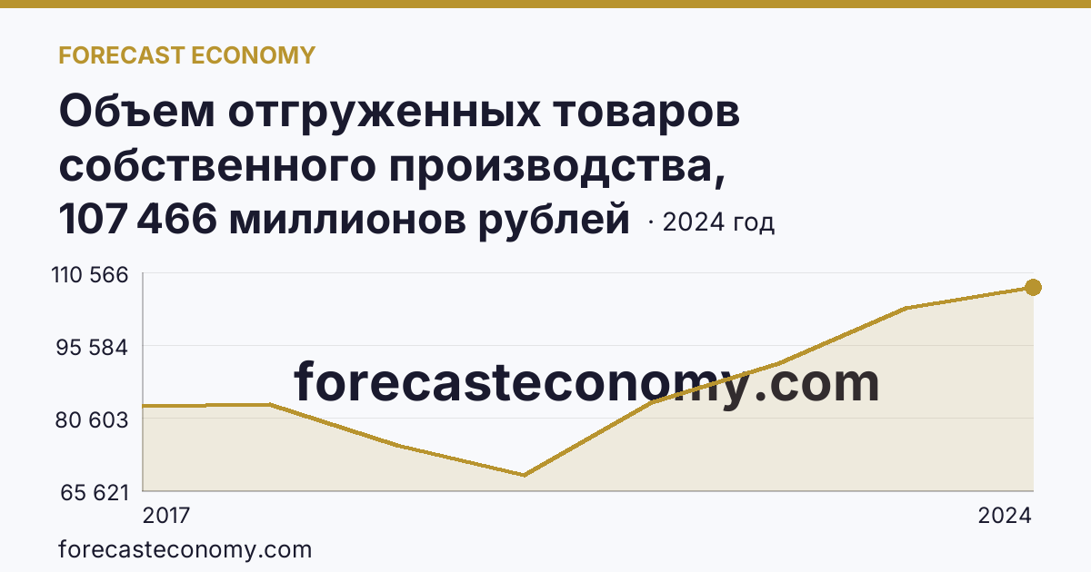Объем отгруженных товаров собственного производства, выполненных работ и услуг собственными силами по видам экономической деятельности — «Обеспечение электрической энергией, газом и паром; кондиционирование воздуха» в соответствии с ОКВЭД2 — Ставропольский край: график динамики 2017–2024, последнее значение 107 466 миллионов рублей