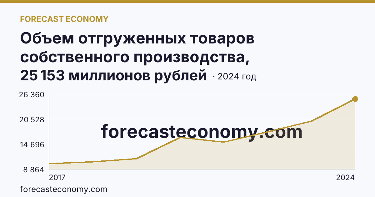 Объем отгруженных товаров собственного производства, выполненных работ и услуг собственными силами по видам экономической деятельности — «Водоснабжение; водоотведение, организация сбора и утилизации отходов, деятельность по ликвидации загрязнений» в соответствии с ОКВЭД2 — Ставропольский край: график динамики 2017–2024, последнее значение 25 153 миллионов рублей