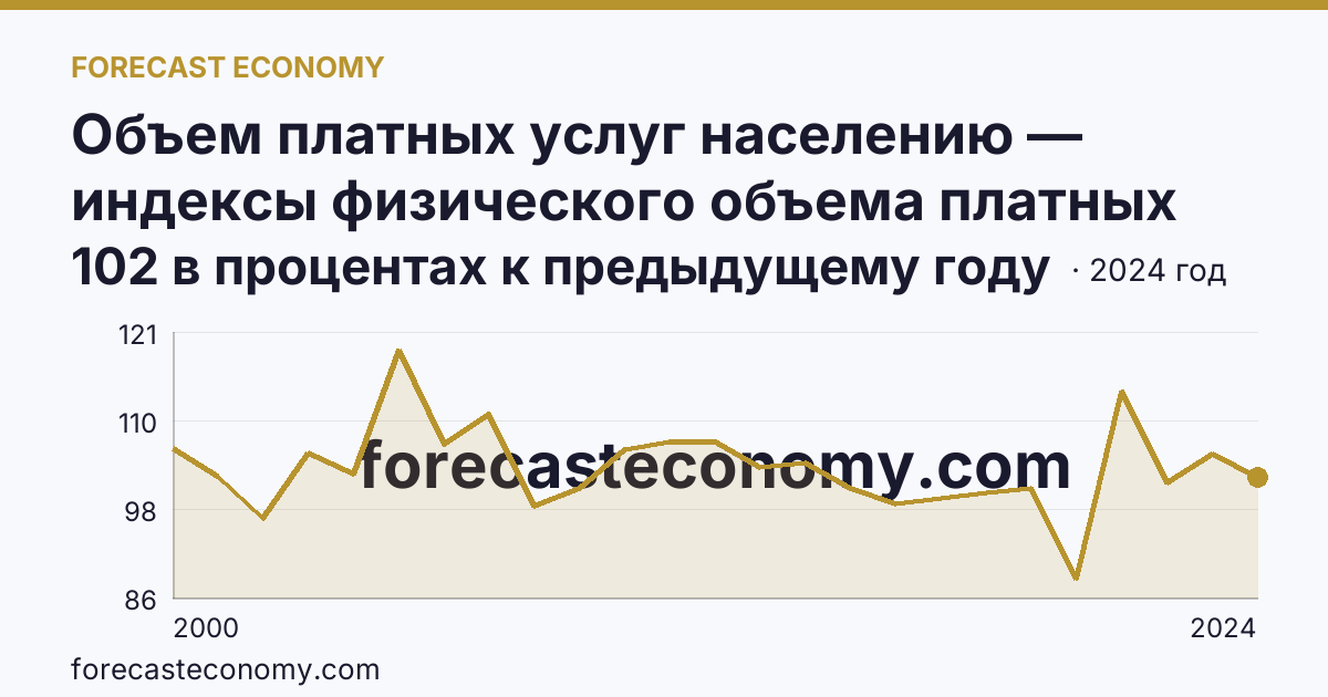 Объем платных услуг населению — индексы физического объема платных услуг населению — Ставропольский край: график динамики 2000–2024, последнее значение 102 в процентах к предыдущему году