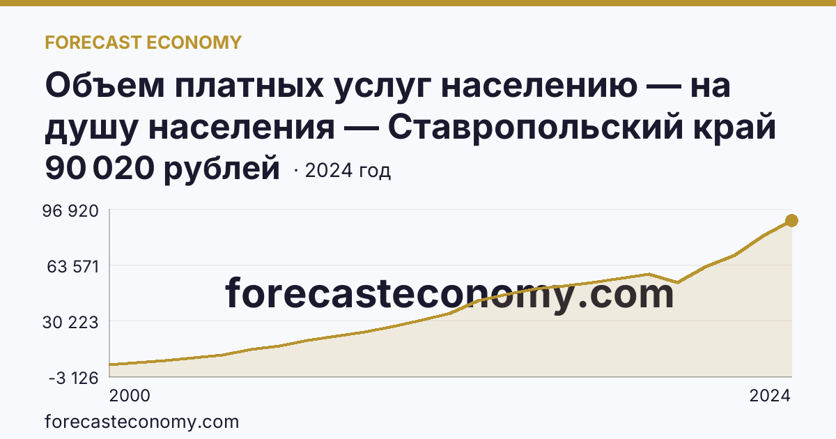 Объем платных услуг населению — на душу населения — Ставропольский край: график динамики 2000–2024, последнее значение 90 020 рублей