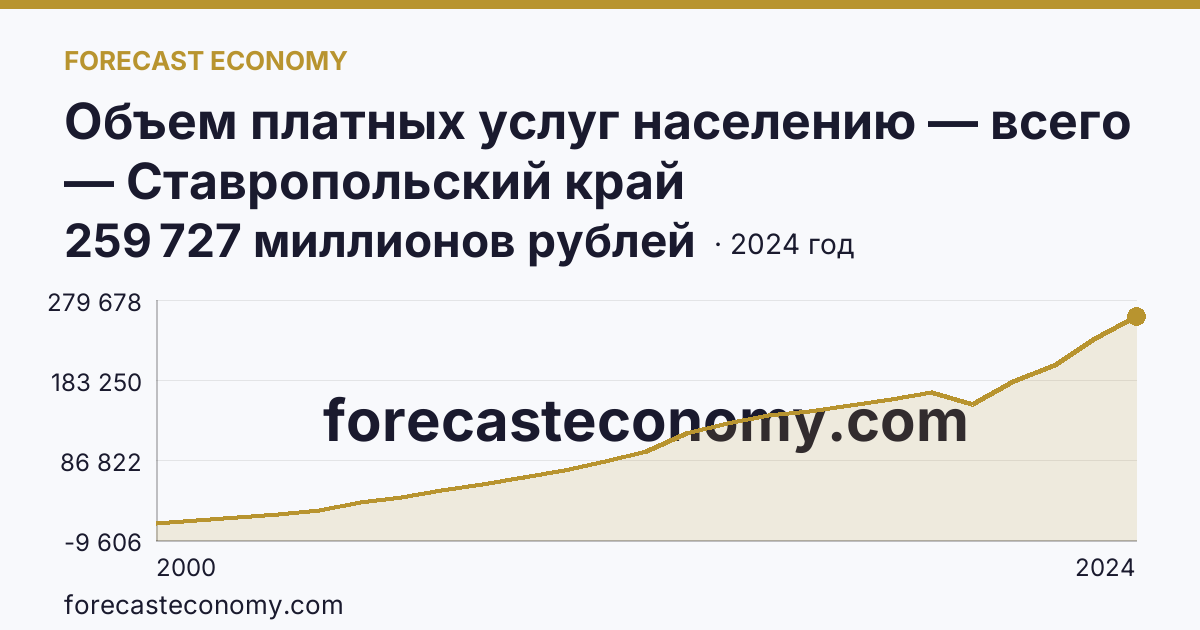Объем платных услуг населению — всего — Ставропольский край: график динамики 2000–2024, последнее значение 259 727 миллионов рублей