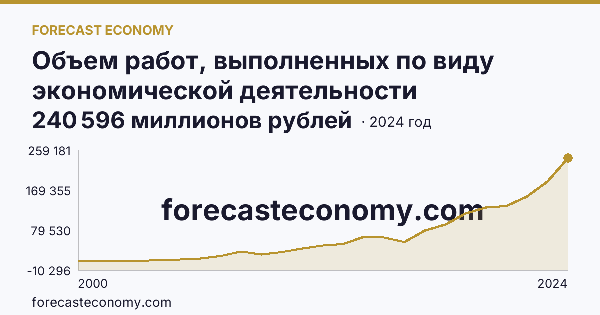 Объем работ, выполненных по виду экономической деятельности «Строительство» — Ставропольский край: график динамики 2000–2024, последнее значение 240 596 миллионов рублей