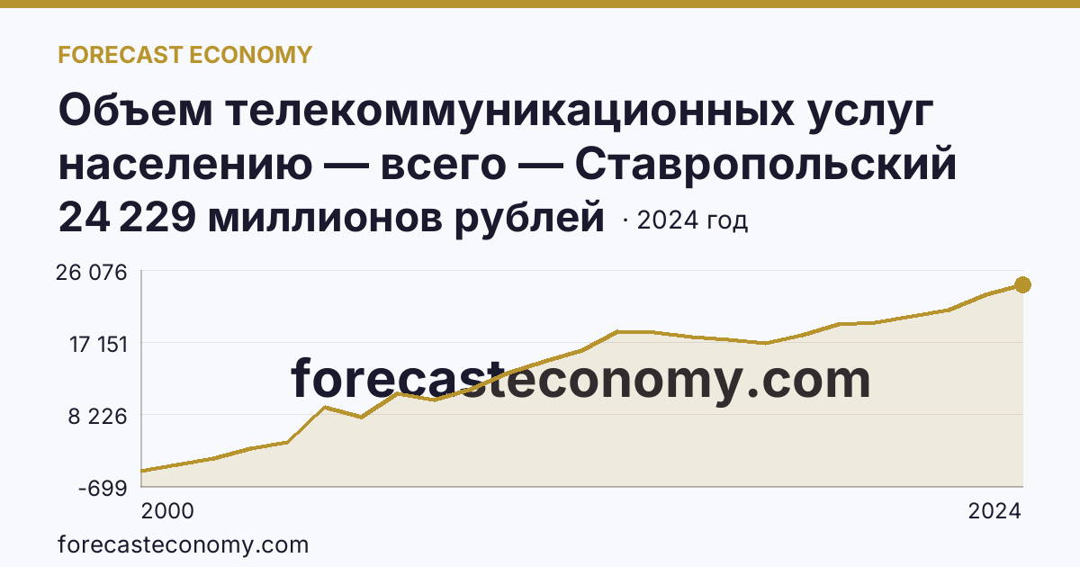 Объем телекоммуникационных услуг населению — всего — Ставропольский край: график динамики 2000–2024, последнее значение 24 229 миллионов рублей