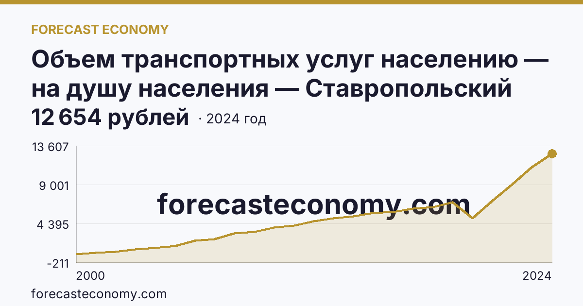 Объем транспортных услуг населению — на душу населения — Ставропольский край: график динамики 2000–2024, последнее значение 12 654 рублей
