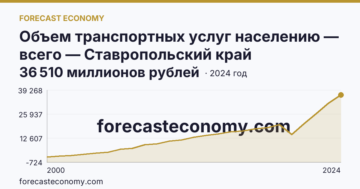 Объем транспортных услуг населению — всего — Ставропольский край: график динамики 2000–2024, последнее значение 36 510 миллионов рублей