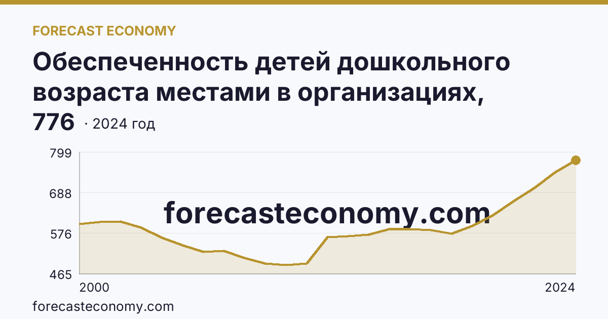 Обеспеченность детей дошкольного возраста местами в организациях, осуществляющих образовательную деятельность по образовательным программам дошкольного образования, присмотр и уход за детьми — Ставропольский край: график динамики 2000–2024, последнее значение 776