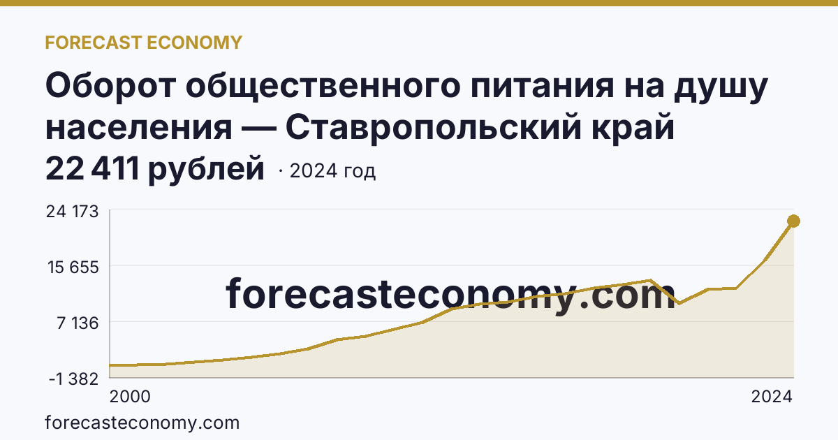 Оборот общественного питания на душу населения — Ставропольский край: график динамики 2000–2024, последнее значение 22 411 рублей