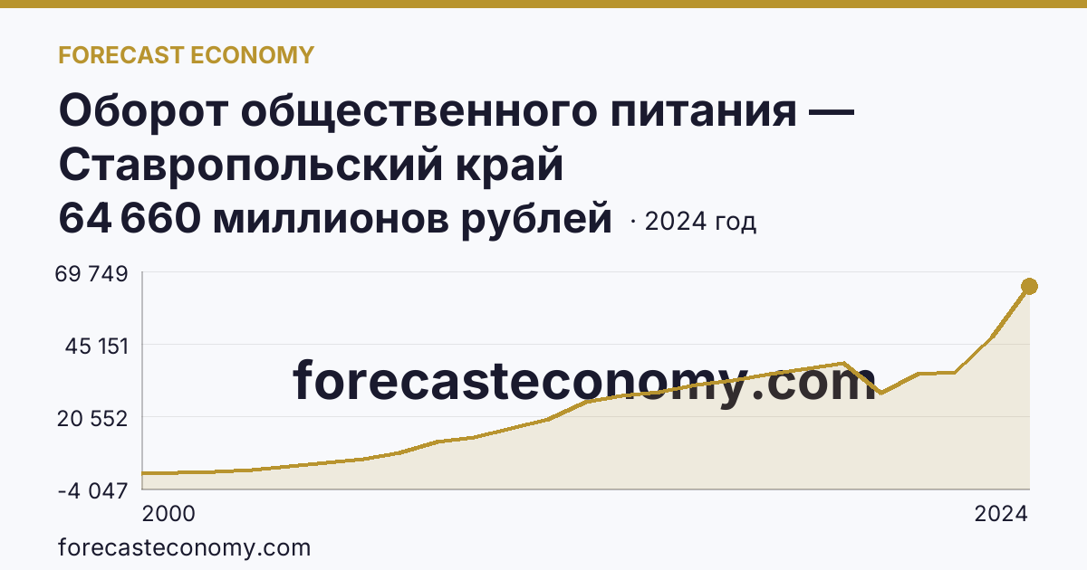 Оборот общественного питания — Ставропольский край: график динамики 2000–2024, последнее значение 64 660 миллионов рублей