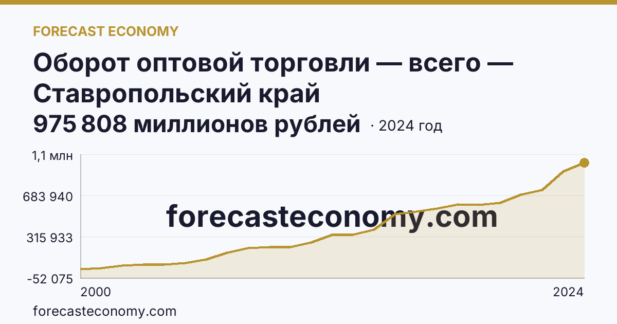 Оборот оптовой торговли — всего — Ставропольский край: график динамики 2000–2024, последнее значение 975 808 миллионов рублей