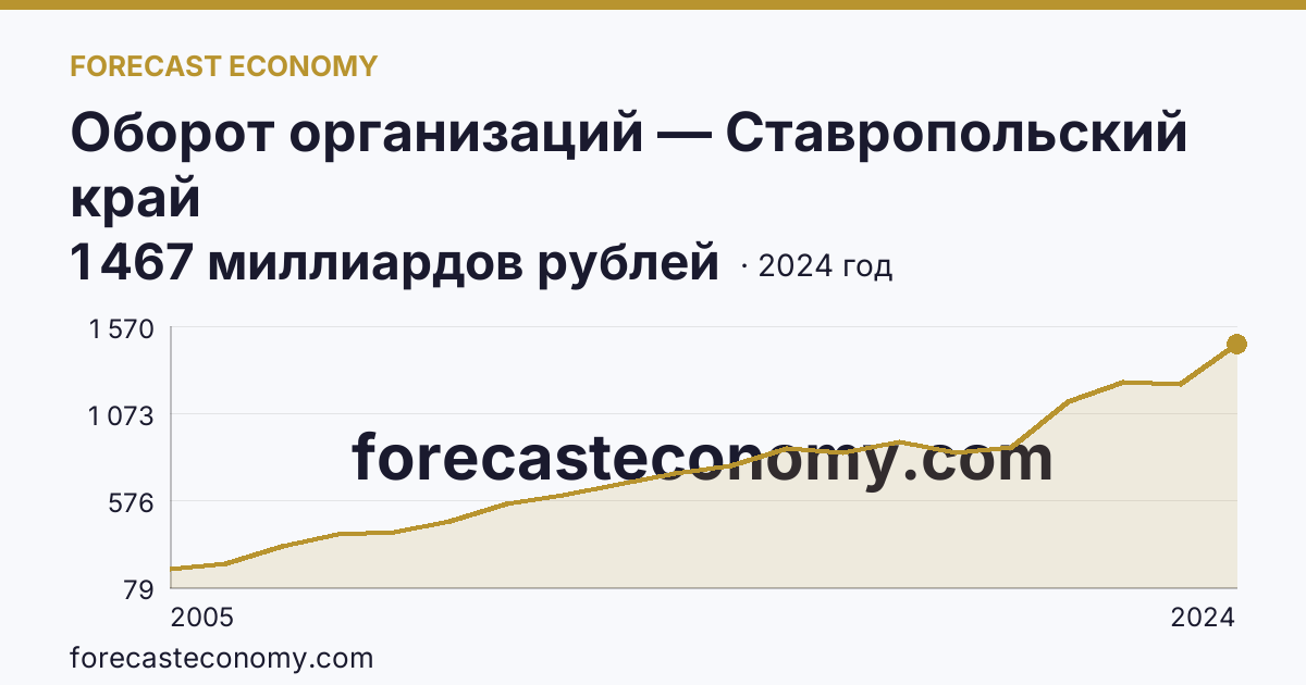 Оборот организаций — Ставропольский край: график динамики 2005–2024, последнее значение 1 467 миллиардов рублей