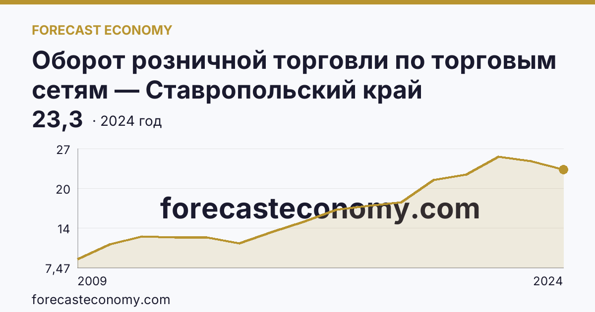 Оборот розничной торговли по торговым сетям — Ставропольский край: график динамики 2009–2024, последнее значение 23,3