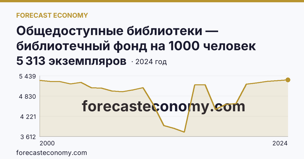 Общедоступные библиотеки — библиотечный фонд на 1000 человек населения — Ставропольский край: график динамики 2000–2024, последнее значение 5 313 экземпляров