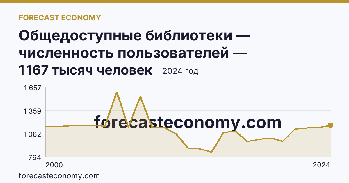 Общедоступные библиотеки — численность пользователей — Ставропольский край: график динамики 2000–2024, последнее значение 1 167 тысяч человек