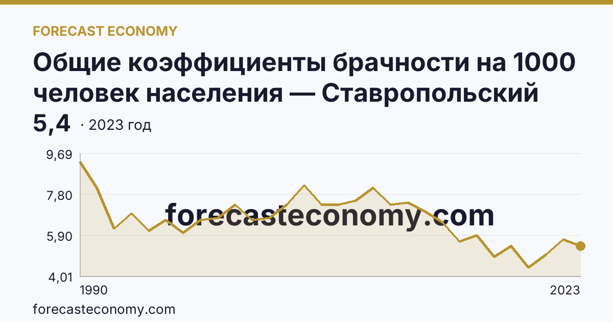 Общие коэффициенты брачности на 1000 человек населения — Ставропольский край: график динамики 1990–2023, последнее значение 5,4