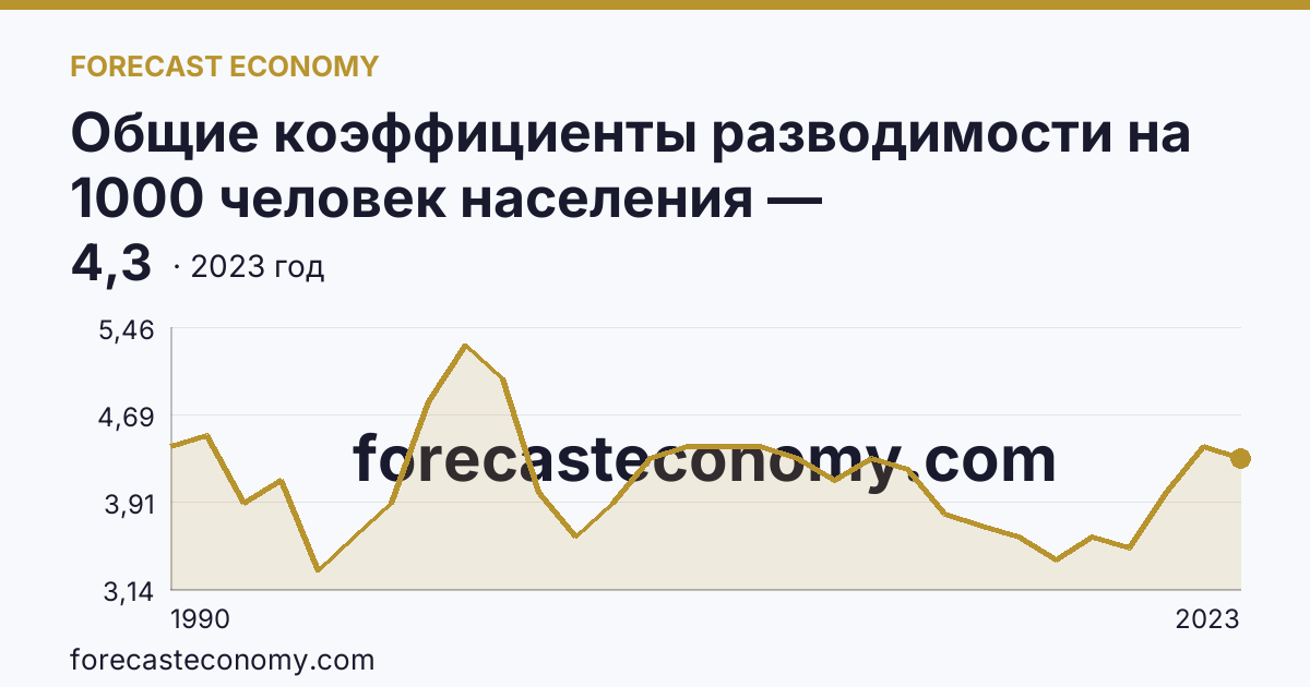 Общие коэффициенты разводимости на 1000 человек населения — Ставропольский край: график динамики 1990–2023, последнее значение 4,3