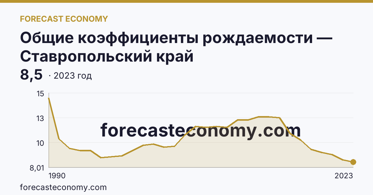 Общие коэффициенты рождаемости — Ставропольский край: график динамики 1990–2023, последнее значение 8,5