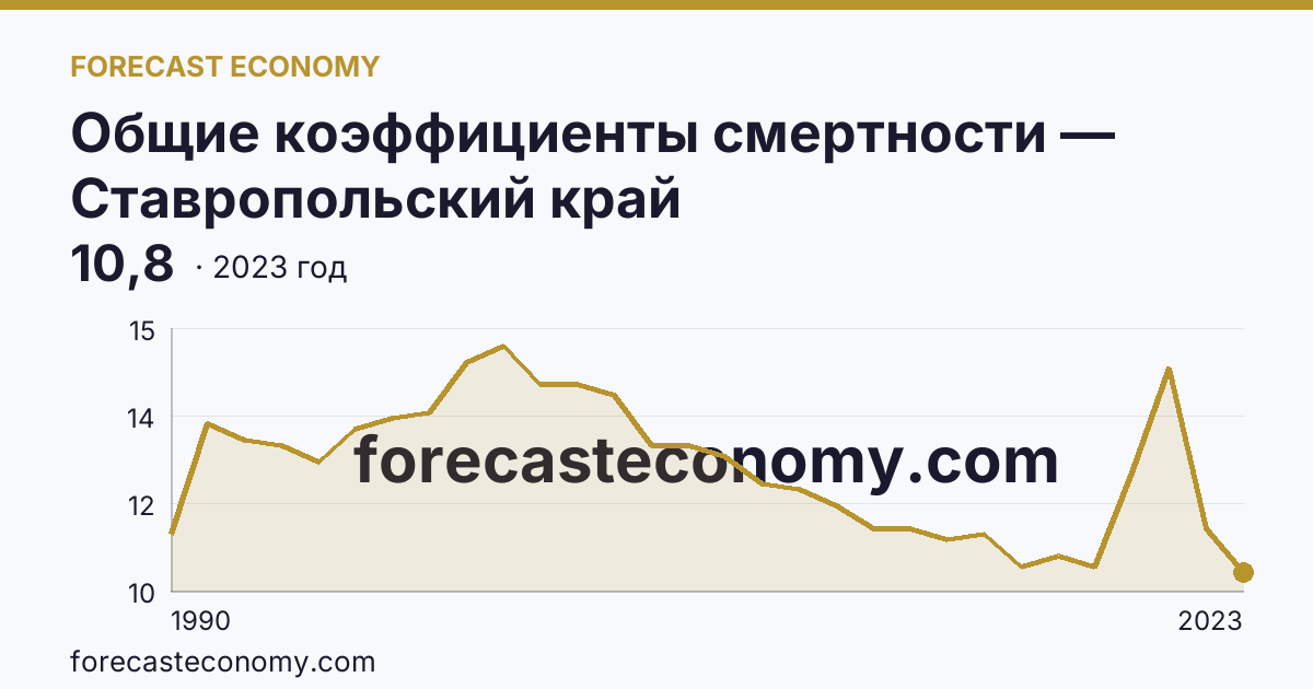 Общие коэффициенты смертности — Ставропольский край: график динамики 1990–2023, последнее значение 10,8