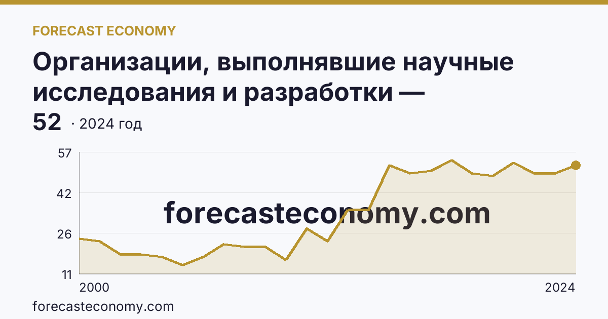 Организации, выполнявшие научные исследования и разработки — Ставропольский край: график динамики 2000–2024, последнее значение 52