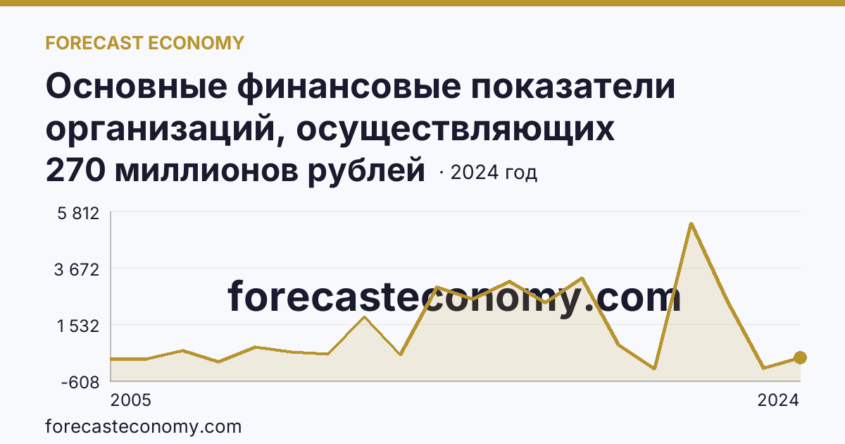 Основные финансовые показатели организаций, осуществляющих деятельность в растениеводстве и животноводстве — сальдированный финансовый результат (прибыль (убыток) до налогообложения) организаций. Животноводство — Ставропольский край: график динамики 2005–2024, последнее значение 270 миллионов рублей
