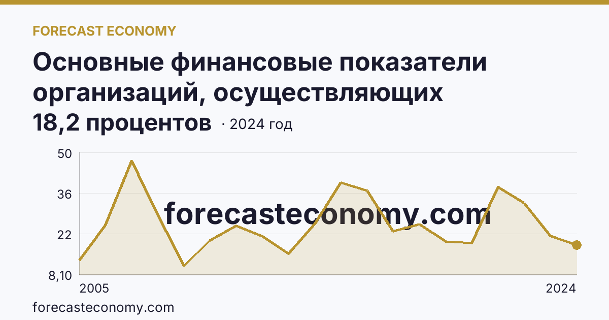 Основные финансовые показатели организаций, осуществляющих деятельность в растениеводстве и животноводстве — рентабельность проданных товаров, продукции (работ, услуг) организаций. Растениеводство — Ставропольский край: график динамики 2005–2024, последнее значение 18,2 процентов